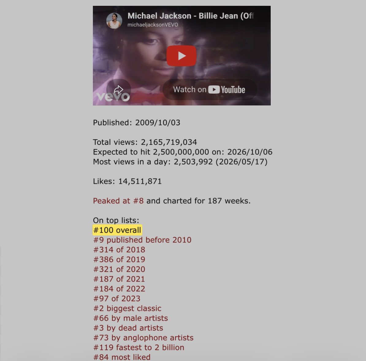 kxthrills's tweet photo. ✨Michael Jackson’s "Billie Jean" has officially entered the Top 100 most-viewed music videos of all time on YouTube, now ranking #100 with over 2.16 billion views. https://t.co/qx2fQSDOzB