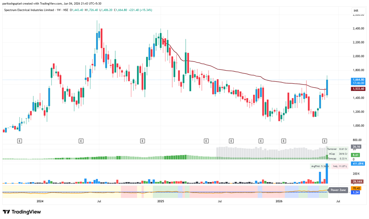Paritosh_G's tweet photo. 2. Spectrum Electrical Industries Limited (SPECTRUM)
CMP ~ 1665

This one was consolidating after a steep correction.  Last 3 Days +15% move with expanding volume,  with strong Quarter result backing.
Both charts showing clean price action + volume confirmation on the weekly timeframe.

⚠️Not financial advice — just setups with clean technicals !

Risk management first. Always do your own analysis.
What do you think — are you watching any of these? Drop your views 👇

#SCI #SPECTRUM #NSE #BSE