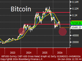 TgMacro's tweet photo. What Bitcoin has working against it now is chart symmetry. You don't want to battle chart symmetry. The leg down to $40K is coming. 

(I know! I know. I "simply don't understand and haven't DONE THE WORK.") https://t.co/4UtYgVaA3R
