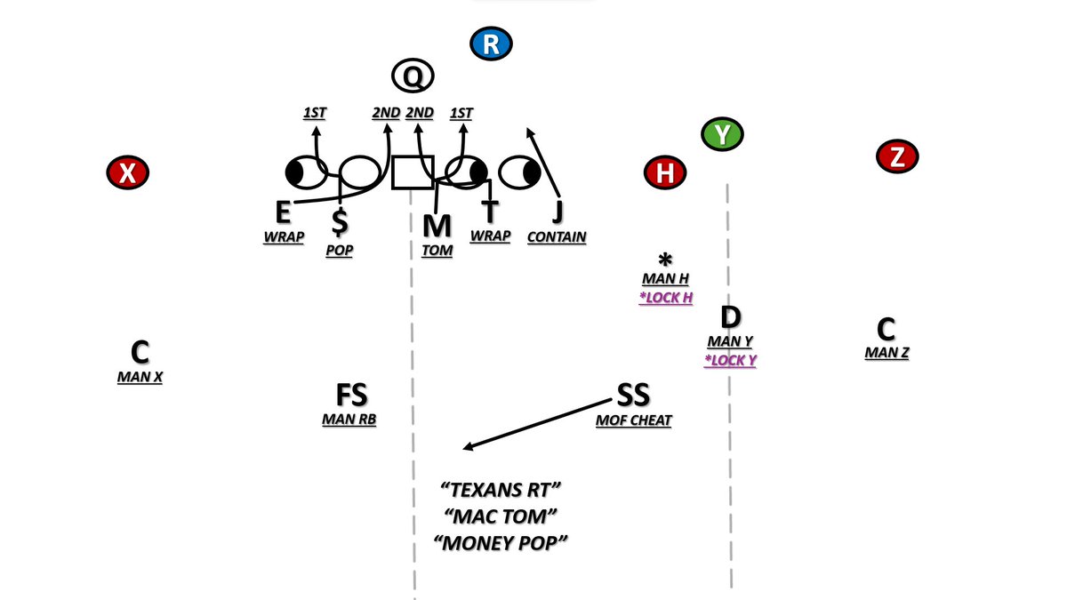 PackTalksXO's tweet photo. LSU Cover 0 Cutup vs Ole Miss. 

1st Clip: Texans Rac Baker Able Pick 0 (Dollar Rabbits Package)
2nd Clip: Over Star Charlie 0 

Texans = Tackle/Jack to the Field. 
Rac Coverage = Safeties have the Y, Money has the Back. In Dollar personnel, this means the Dime has the Y, and the FS has the Back. 
Star Coverage = Safety has #2. 

LSU does not run many simulated pressures out of their Dollar/Dime package, but they are still able to find creative ways to generate pressures.