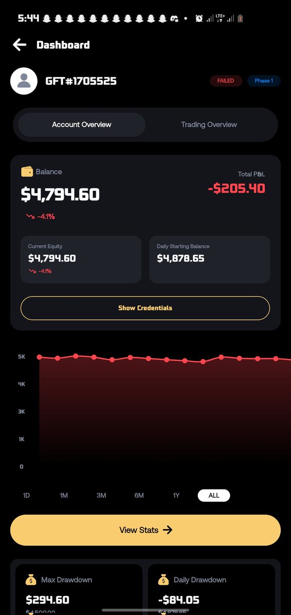 Abdool_Risk's tweet photo. I've been facing an issue where my account was closed due to hitting the daily drawdown limit, but I believe my equity did not actually drop below the limit as shown on my dashboard. Today I only took two  2 trade an all de risk a 123usd first one risking 65 an second risk 62 https://t.co/25a2VsnRfA