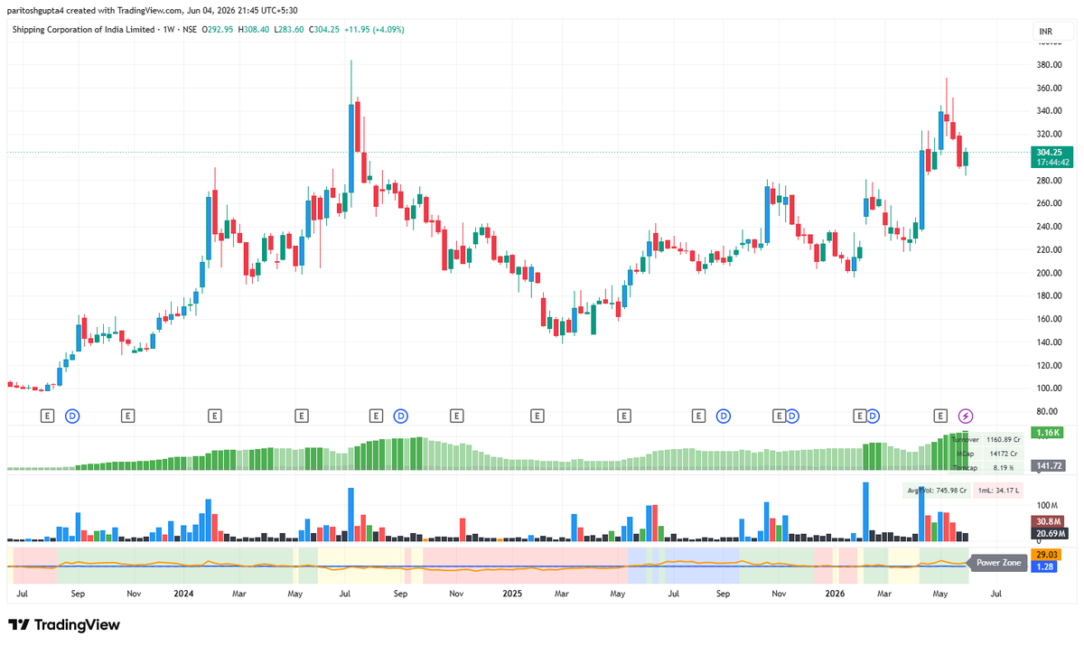 Paritosh_G's tweet photo. 🚀 Two High Probability Setups I'm Watching Closely as of 4th-Jun (Day End) 👇

1. Shipping Corporation of India (SCI)
CMP ~ 304

Structure improving, momentum shifting. Watching for continuation above ₹304-310 zone. https://t.co/isye66Jf5P