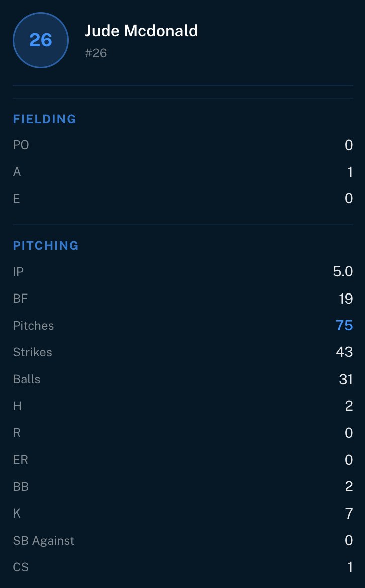 beebe4's tweet photo. 7 strikeouts!! Great collegiate-level debut for @jude_mcdonald7 in the @SFCBL_Official league playing for the @delraylightning https://t.co/2WJ6CnrCXT