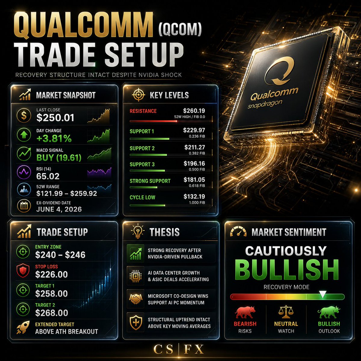 CapitalStreetFX's tweet photo. QCOM Recovery Story Continues | FX &amp; CFD Market Outlook

💰 $250.01 Close
📊 +3.81% Gain
📈 MACD BUY
🚀 Data Center Growth
💻 AI PC Competition
🎯 Resistance: $260.19
👉 https://t.co/bojBdcIvaa

#QCOM #Qualcomm #AI #Semiconductors #CFDTrading #MarketOutlook https://t.co/aiCGsoF7OK