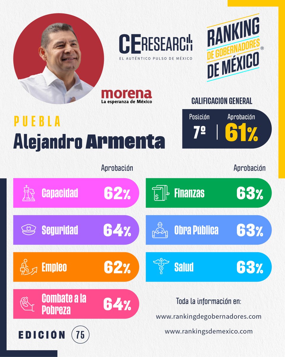 CE_Mexico's tweet photo. 📊 Edición 75° #RankingdeGobernadores de México 🇲🇽

📌JUNIO 2026

📝 Calificación en todos los rubros de @armentapuebla_, Gobernador de #Puebla.

Conoce aquí la calificación de tu estado 👉 https://t.co/818fCDAe4M https://t.co/FnWbh3N9uJ