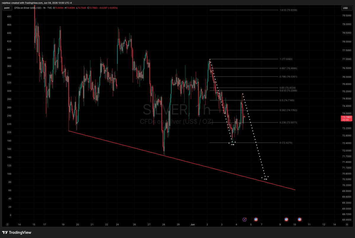 ralphkaz's tweet photo. $70 area possible for $SILVER which would likely mark the daily cycle low.  Would be a decent buy if it where to get there! https://t.co/rPeGOCYKkw