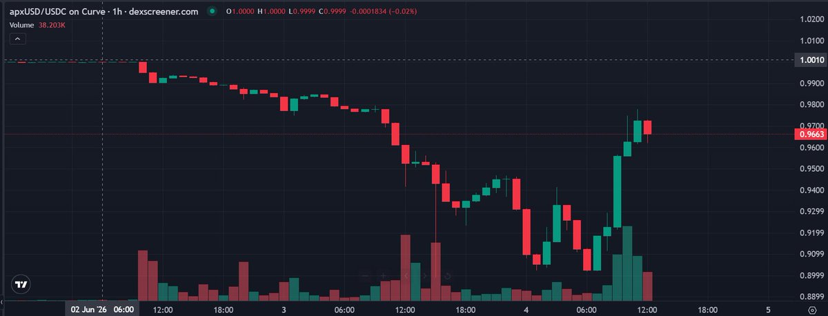 phtevenstrong's tweet photo. This an unpopular opinion right now, but APYX will be okay.

They will almost certainly move to doing market-hours redemptions at NAV, which will fix their pegging issues.

They were also able to profit from buying their own asset under its NAV, which increased relative collateralization for everyone.

apyUSD is still a way to hold muted exposure to STRC and other preferred equity while getting a better than STRC yield.

Once the issues are fixed, and I am confident they will be, this is still a better way to get STRC exposure than naked holding.