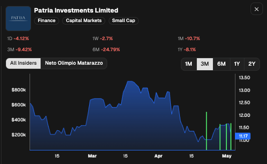 CEOStockWatcher's tweet photo. A director continues buying Patria Investments $PAX

Director (Neto Olimpio Matarazzo) purchased $349.95K (2nd largest purchase, out of 4). 

This insider has purchased the stock 4 times in the last 30 days. https://t.co/jTwPVj6v1S