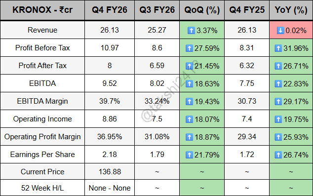 Ajysngwn's tweet photo. #KRONOX LAB
#SPECIALITY CHEMICALS 🧪
REVENUE ⚡📊
PROFIT ⚡ https://t.co/AlVuN5Tfzl