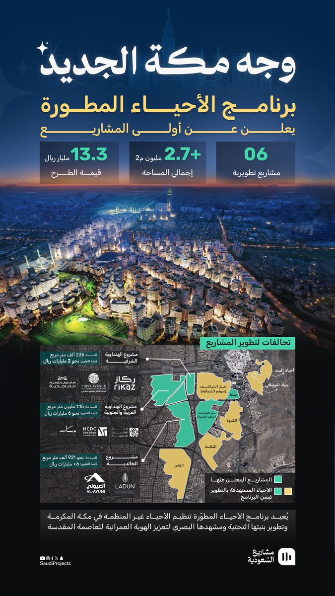 SaudiProject's tweet photo. أحياء مكة تتجه نحو مشهد عمراني متطور✨

6 أحياء تدخل مرحلة التطوير بعد إرساء عقودها ضمن برنامج #الأحياء_المطورة، إيذانًا بانطلاق أعمال شاملة تسهم في الارتقاء بالخدمات والبنية التحتية وجودة الحياة https://t.co/MsnZKQDfMg