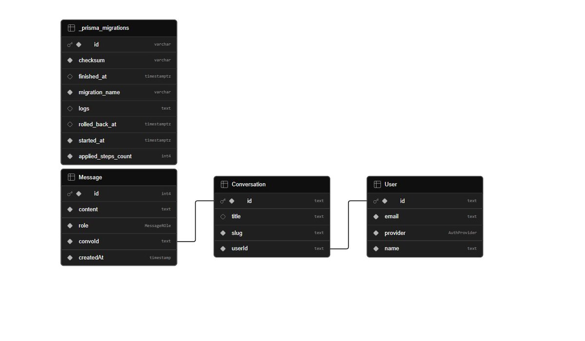 amanisbuilding's tweet photo. Wondered how @perplexity_ai   works, so spent some time  built a mini version.
Stack: TS, Bun, Prisma, Supabase, Postgres.
Flow (shoutout to @kirat_tw ): Tavily (crawler) for search then context into LLM via Vercel Gateway then stream it.
overall nice weekend project ig https://t.co/2OVNats28k