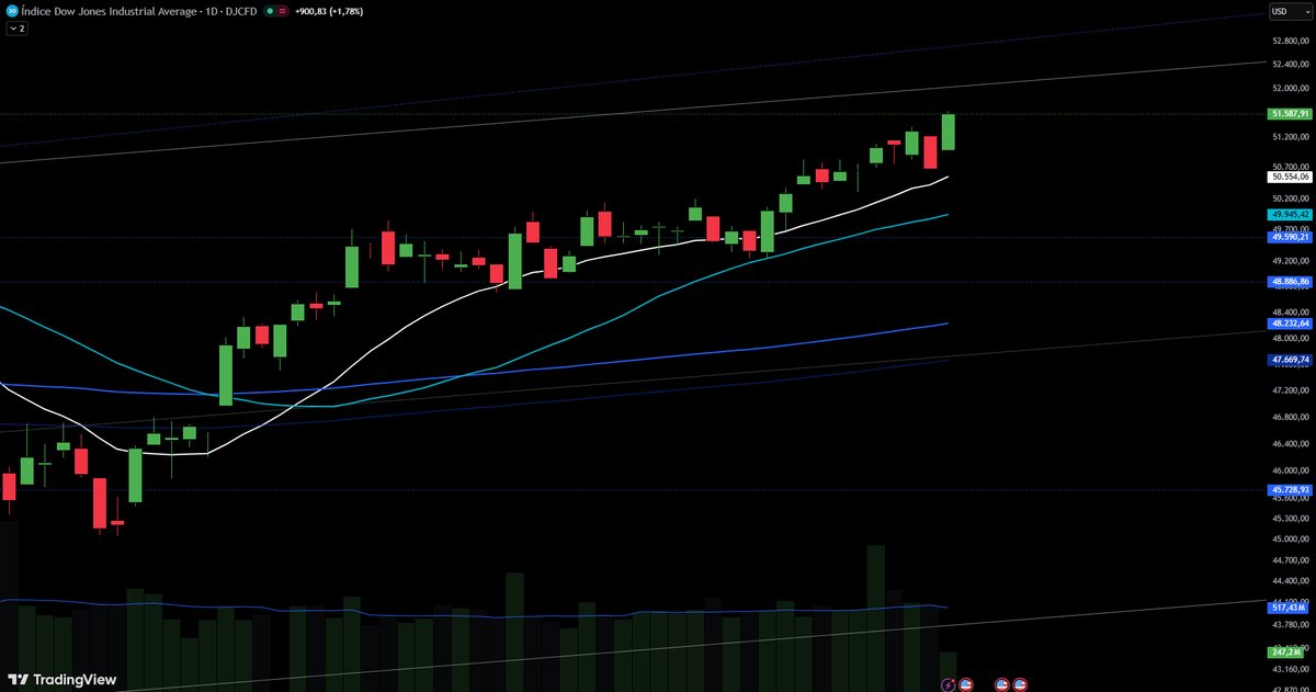 MaynardCapital's tweet photo. $DJI / $DIA - #DowJones 🇺🇸
El índice industrial marca un nuevo máximo histórico, manteniendo la tendencia alcista de corto plazo. Los indicadores acompañan al alza y tienen recorrido para seguir subiendo. La próxima resistencia relevante podría estar en el techo del canal. https://t.co/d1AC9d22D1