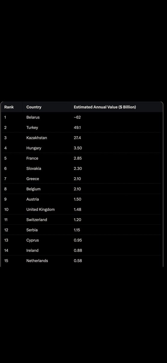 Dan44jjk's tweet photo. @lesly @Europarl_EN @kajakallas To be fair, France is one of russias largest trading partners and did very little for the refugees of Ukraine 

Please apply some pressure to your own politicians before saying Ireland “wants to be ruzzian”

Vast majority of Irish people are pro Ukrainian https://t.co/qiNpMGHfk7