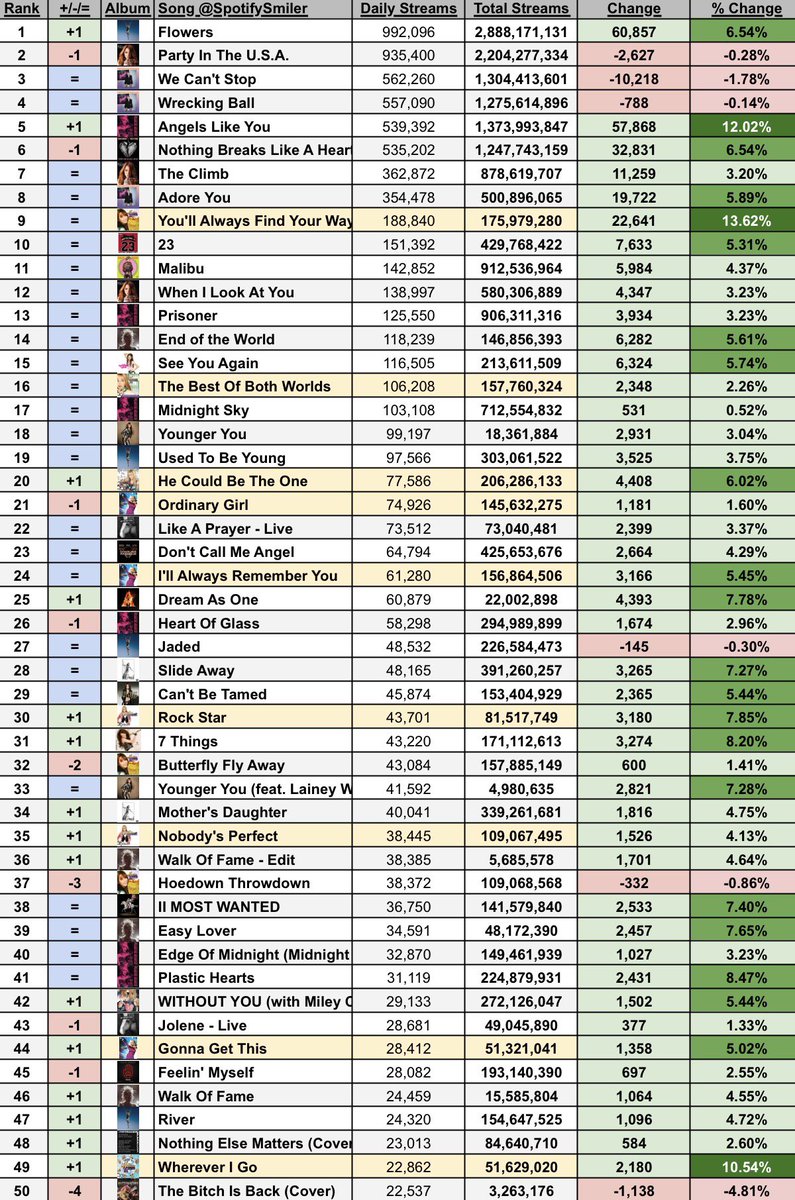 SpotifySmiler's tweet photo. .@MileyCyrus' most streamed songs on Tuesday, 02/06 https://t.co/Y3YB4chfyO