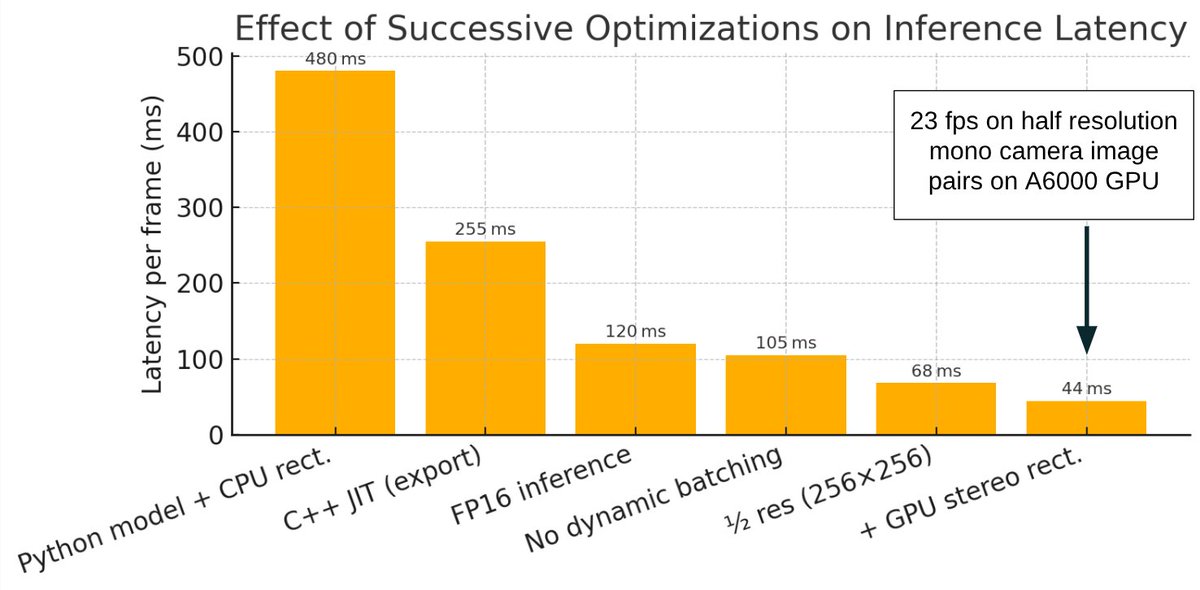 the_shweenz's tweet photo. 2) Given the stereo overlap in Gen 2 we can leverage a robust stereo model like FoundationStereo to obtain dense correspondences from stereo-rectified images. With some optimizations we were able to get FoundationStereo to run in real-time -- this enables live depth streaming! https://t.co/dkrrAmdgRN