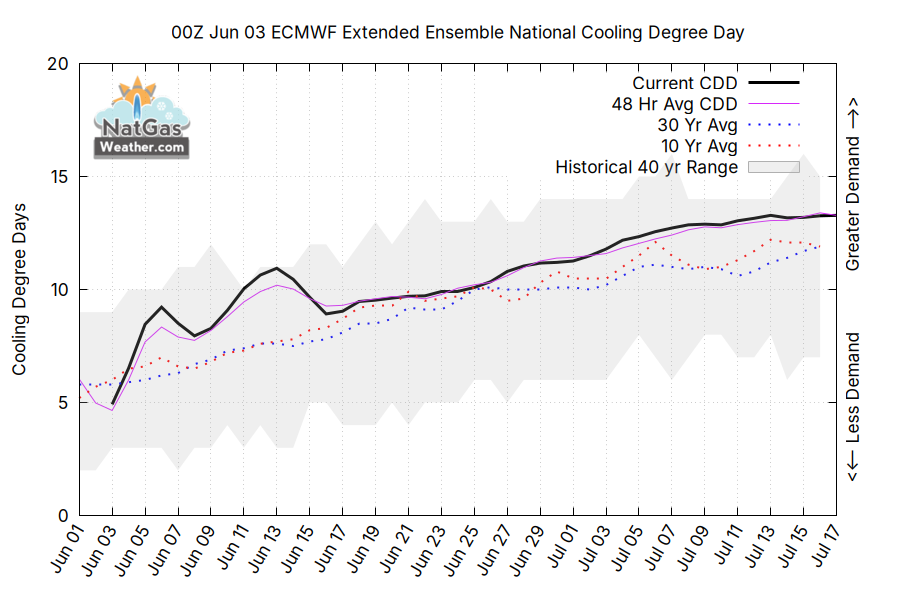 NatGasWeather's tweet photo. Weather data has steadily trended hotter since the start of the week, especially the EC weather data.  Pattern decently hot across the East this weekend, then hotter Texas next week.  Although, there are decent weather model differences.  Will hotter trends continue?  #natgas https://t.co/B5Loqecvs4