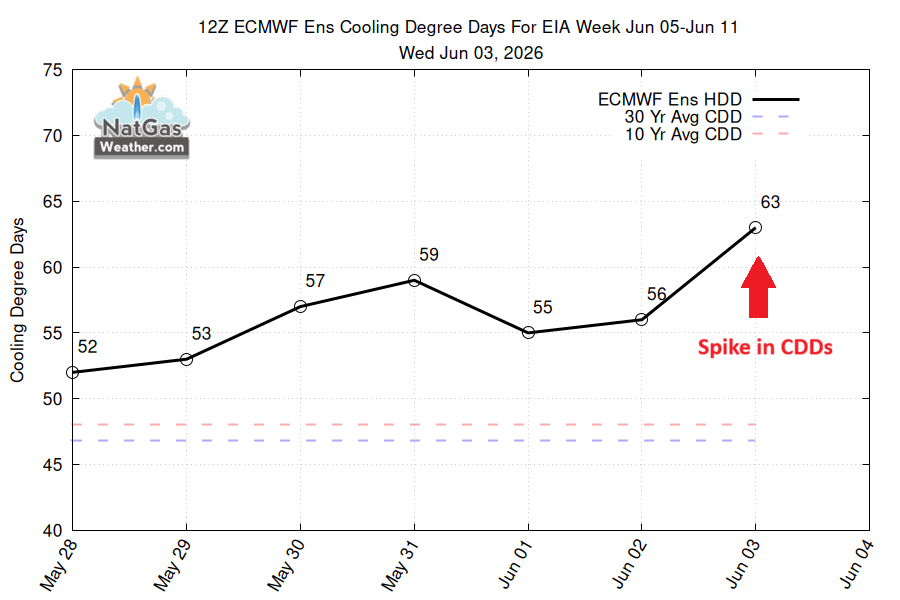 NatGasWeather's tweet photo. Weather data has steadily trended hotter since the start of the week, especially the EC weather data.  Pattern decently hot across the East this weekend, then hotter Texas next week.  Although, there are decent weather model differences.  Will hotter trends continue?  #natgas https://t.co/B5Loqecvs4