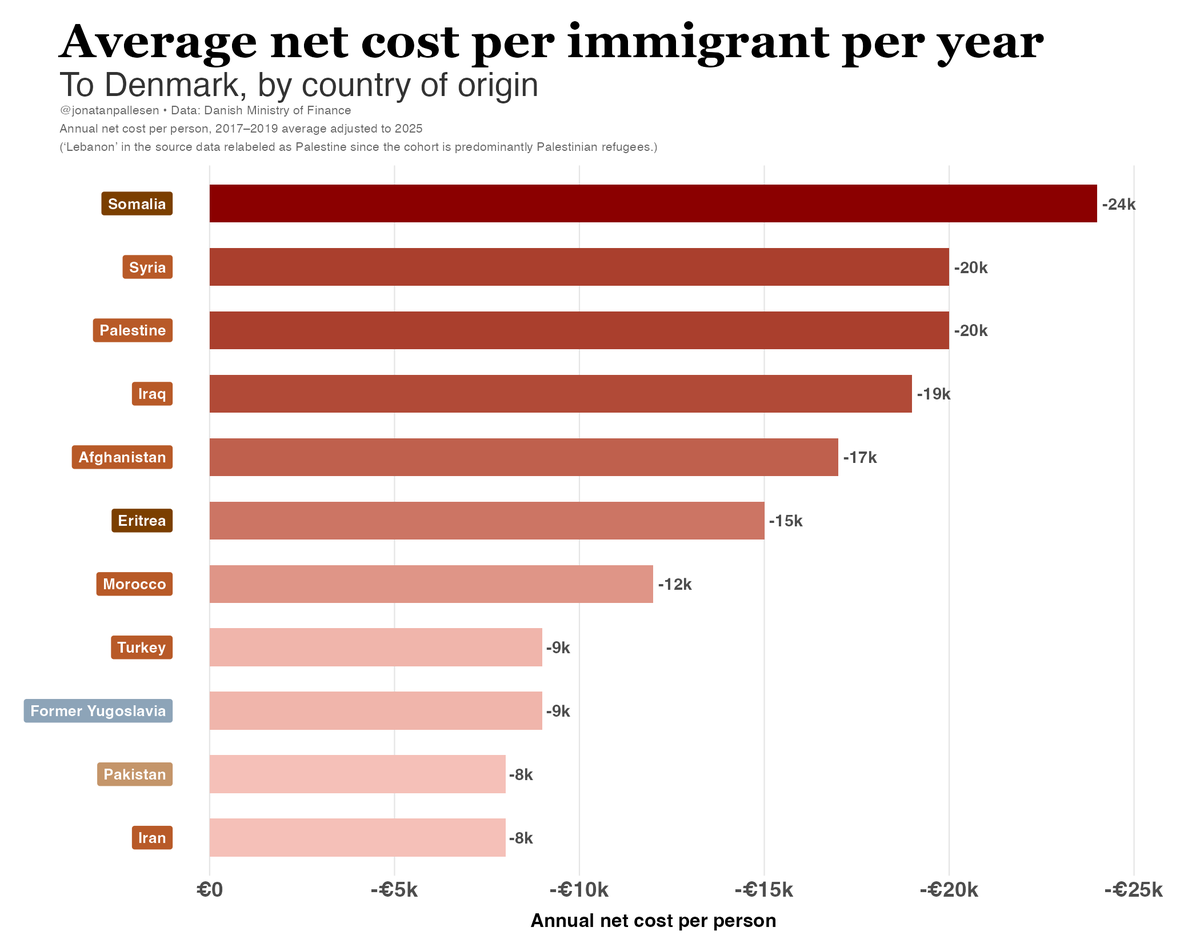 jonatanpallesen's tweet photo. Scandinavia is not an obvious place to live for people from the Middle East or Northern Africa. It is dark, cold, expensive, and full of non-Muslims.

A main reason that so many keep living here is that we pay them large amounts of money to do so. As in, much more than the median salary in their home countries on net on average.