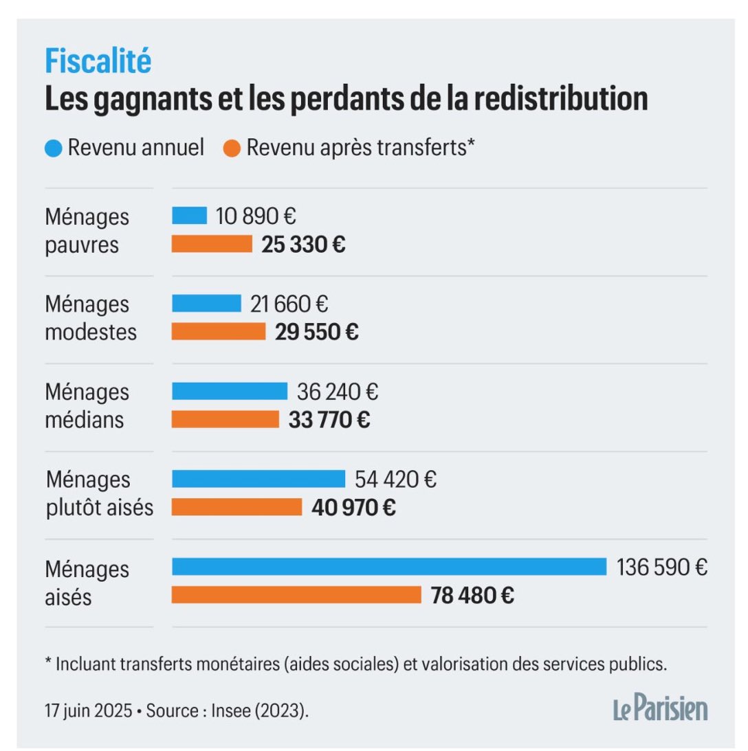 Cryptokodomo's tweet photo. @solsenois C'est plus un tassement. C'est un écrasement. Surtout entre ménages modestes et médians. https://t.co/r9h7tTKyqc