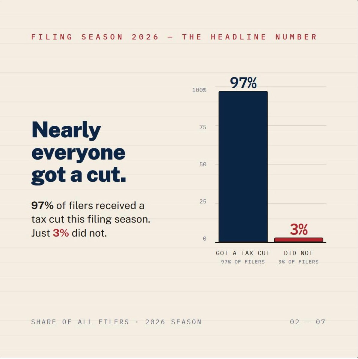 repgabeevans's tweet photo. The results are in: 97% of Americans received a tax cut this filing season.

That's not tax relief for billionaires. That's tax relief for hardworking families, seniors, small business owners, tipped workers, and Americans putting in overtime to provide for their families.

More than $82 billion has already been returned to taxpayers through the Working Families Tax Cuts, with the overwhelming majority of relief going to households earning under $200,000 per year.

@HouseGOP promised to prevent the largest tax hike in American history and put more money back into the pockets of working Americans. We delivered.

I'm proud to support policies that reward work, strengthen families, and help Coloradans keep more of their hard-earned money.