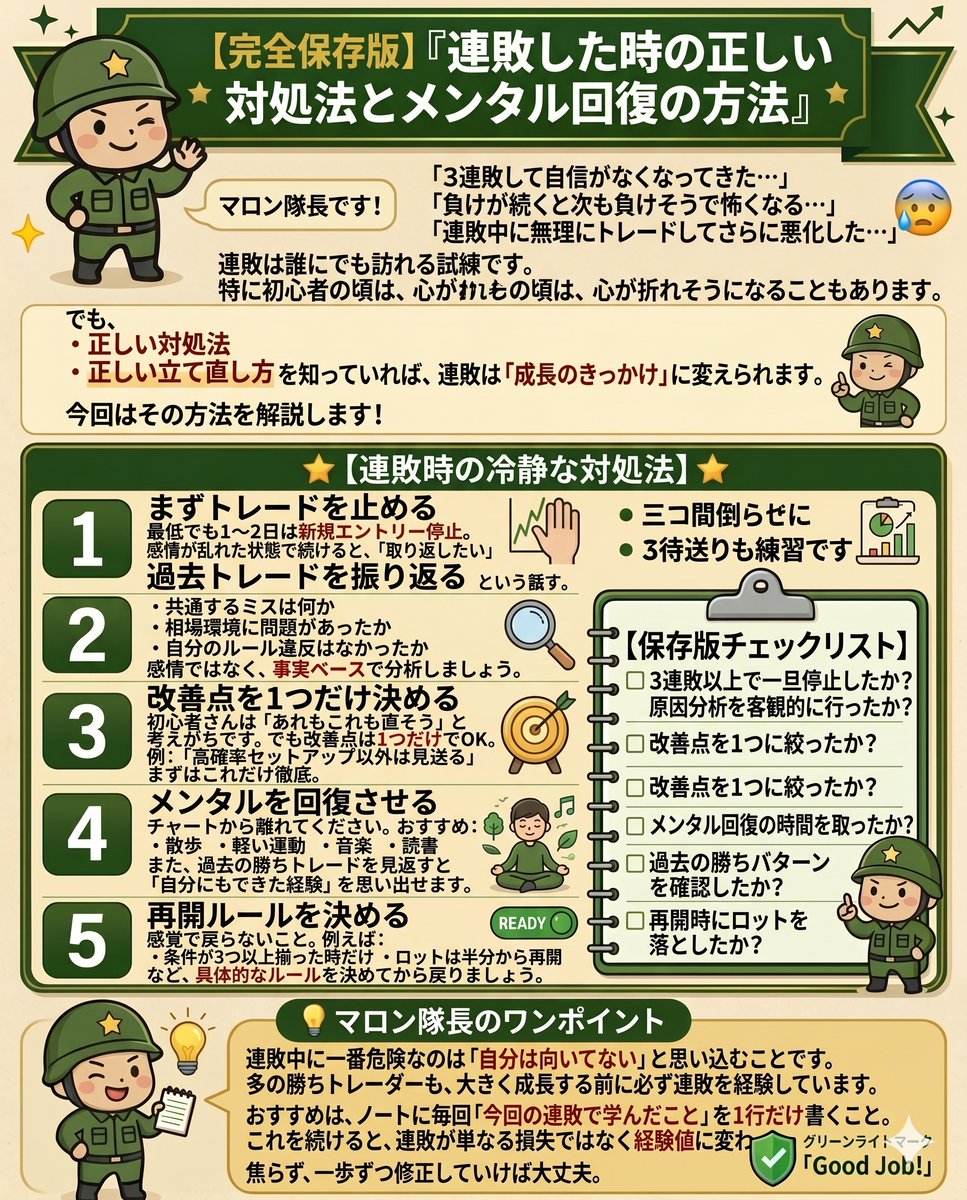 Marron_Signal's tweet photo. 📝【完全保存版】3連敗したら必ず読んでください！『連敗した時の正しい対処法とメンタル回復の方法』

マロン隊長です！

「3連敗して自信がなくなってきた…」
「負けが続くと次も負けそうで怖くなる…」
「連敗中に無理にトレードしてさらに悪化した…」

連敗は誰にでも訪れる試練です。
特に初心者の頃は、心が折れそうになることもあります。
でも、
・ 正しい対処法
・ 正しい立て直し方
を知っていれば、連敗は「成長のきっかけ」に変えられます。

今回はその方法を解説します！

━━━━━━━━━━━━━━
保存版【連敗時の冷静な対処法】
連敗が起きた時の基本マインド
・ 連敗は誰にでも起こる
・ 大事なのは損失を広げないこと
・ 原因を分析すれば次に活かせる
・ 連敗そのものより、その後の行動が重要

❶ まずトレードを止める
最低でも1〜2日は 新規エントリー停止
 
感情が乱れた状態で続けると、「取り返したい」という気持ちからさらに連敗しやすくなります。

❷ 過去トレードを振り返る
直近5〜10トレードを確認。

チェックするポイント
・ 共通するミスは何か
・ 相場環境に問題があったか
・ 自分のルール違反はなかったか

感情ではなく、事実ベースで分析しましょう。

❸ 改善点を1つだけ決める
初心者さんは「あれもこれも直そう」と考えがちです。
でも改善点は 1つだけ でOK。
例
「高確率セットアップ以外は見送る」
まずはこれだけ徹底。

❹ メンタルを回復させる
チャートから離れてください。

おすすめ
・ 散歩
・ 軽い運動
・ 音楽
・ 読書

また、過去の勝ちトレードを見返すと「自分にもできた経験」を思い出せます。

❺ 再開ルールを決める
感覚で戻らないこと。

例えば
・ 条件が3つ以上揃った時だけ
・ ロットは半分から再開
など、具体的なルールを決めてから戻りましょう。

━━━━━━━━━━━━━━
保存版チェックリスト

・ 3連敗以上で一旦停止したか？
・ 原因分析を客観的に行ったか？
・ 改善点を1つに絞ったか？
・ メンタル回復の時間を取ったか？
・ 過去の勝ちパターンを確認したか？
・ 再開時にロットを落としたか？

━━━━━━━━━━━━━━
マロン隊長のワンポイント

連敗中に一番危険なのは「自分は向いてない」と思い込むことです。
多くの勝ちトレーダーも、大きく成長する前に必ず連敗を経験しています。

おすすめは、ノートに毎回「今回の連敗で学んだこと」を1行だけ書くこと。
これを続けると、連敗が単なる損失ではなく経験値に変わります。

連敗は終わりではありません。
次の成長への通過点です。
焦らず、一歩ずつ修正していけば大丈夫。

一緒に着実に強くなっていきましょう。

👉 まずは"マロン隊長"をフォロー
👉 Discordで強力インジ公開中、すぐにDiscordに入ってください
👉 強力なシグナルを無償提供中です

#FX #ゴールド #ドル円 #トレード初心者 #FX初心者 #デイトレ