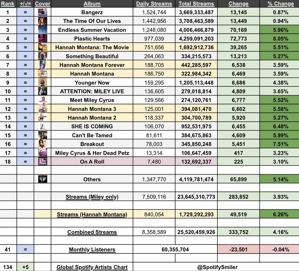 SpotifySmiler's tweet photo. .@MileyCyrus' Spotify Albums Update (Tuesday, 02/06) https://t.co/TUBCWtS0rG