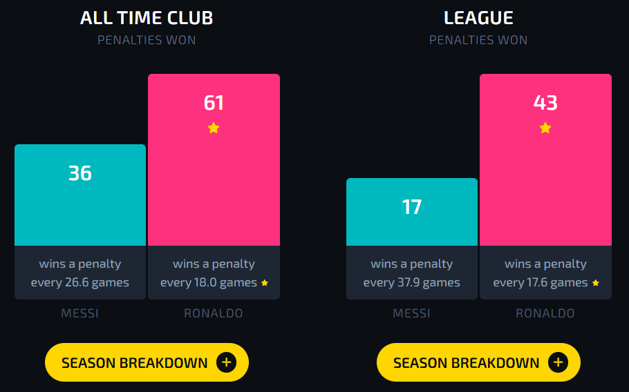 AJ121_football's tweet photo. Since the responses I got were ones that'd be shattered with a quick look at the facts and/or a slight bit of critical thinking, here's what I think the explanation is:
1-Ronaldo being a very consistent penalty winner (See attachments).

2-Ronaldo's presence heavily and frequently (key word) driving and facilitating his team putting the ball into the box and creating threat there: Be it through his presence as a target for crosses, his runs in behind, his ability to create spaces, or his general facilitation of all sorts of attacking plays in all sort of ways (creating overloads, positioning between the lines, executing wing combinations...etc.).

It all goes back to his effectiveness and - especially - exceptional versatility as a facilitator, in and outside the box, which deserves its own thread.

Note: The stats in the second picture (the one with the asterisks) is from European competitions only.