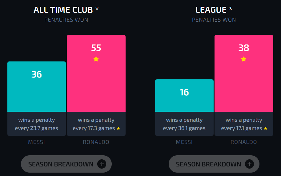 AJ121_football's tweet photo. Since the responses I got were ones that'd be shattered with a quick look at the facts and/or a slight bit of critical thinking, here's what I think the explanation is:
1-Ronaldo being a very consistent penalty winner (See attachments).

2-Ronaldo's presence heavily and frequently (key word) driving and facilitating his team putting the ball into the box and creating threat there: Be it through his presence as a target for crosses, his runs in behind, his ability to create spaces, or his general facilitation of all sorts of attacking plays in all sort of ways (creating overloads, positioning between the lines, executing wing combinations...etc.).

It all goes back to his effectiveness and - especially - exceptional versatility as a facilitator, in and outside the box, which deserves its own thread.

Note: The stats in the second picture (the one with the asterisks) is from European competitions only.
