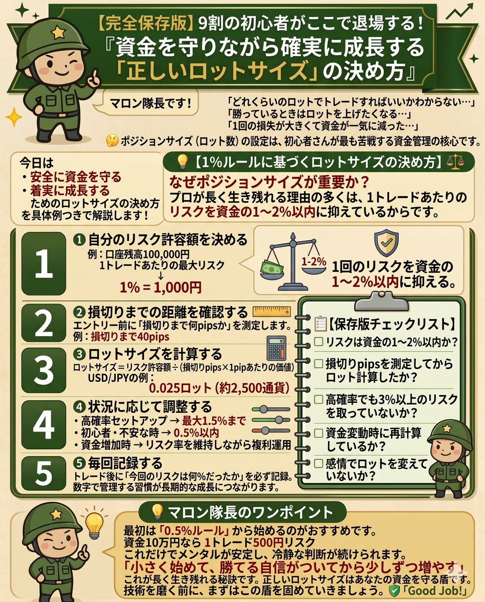 Marron_Signal's tweet photo. 📝【完全保存版】9割の初心者がここで退場する！『資金を守りながら確実に成長する「正しいロットサイズ」の決め方』

マロン隊長です！

「どれくらいのロットでトレードすればいいかわからない…」
「勝っているときはロットを上げたくなる…」
「1回の損失が大きくて資金が一気に減った…」

ポジションサイズ（ロット数）の設定は、初心者さんが最も苦戦する資金管理の核心です。

今日は
・ 安全に資金を守る
・ 着実に成長する
ためのロットサイズの決め方を具体例つきで解説します！

━━━━━━━━━━━━━━
保存版【1%ルールに基づくロットサイズの決め方】

なぜポジションサイズが重要か？
どんなに優れた分析をしても、「1回のリスクが大きすぎる」
と資金が尽きる可能性があります。
プロが長く生き残れる理由の多くは、1トレードあたりのリスクを資金の1〜2%以内に抑えているからです。

❶ 自分のリスク許容額を決める
例：口座残高100,000円
1トレードあたりの最大リスク
↓
1% = 1,000円

❷ 損切りまでの距離を確認する
エントリー前に「損切りまで何pipsか」を測定します。
例：
損切りまで40pips

❸ ロットサイズを計算する
ロットサイズ ＝ リスク許容額 ÷（損切りpips × 1pipあたりの価値）
USD/JPYの例
・リスク許容額：1,000円
・損切り：40pips
・1ロット（10万通貨）
　1pip ≒ 1,000円

計算すると… 0.025ロット（約2,500通貨）

❹ 状況に応じて調整する
・ 高確率セットアップ → 最大1.5%まで
・ 初心者・不安な時 → 0.5%以内
・ 資金増加時 → リスク率を維持しながら複利運用

⑤ 毎回記録する
トレード後に「今回のリスクは何％だったか」を必ず記録。
数字で管理する習慣が長期的な成長につながります。

━━━━━━━━━━━━━━
 保存版チェックリスト

・ リスクは資金の1〜2%以内か？
・ 損切りpipsを測定してからロット計算したか？
・ 高確率でも3%以上のリスクを取っていないか？
・ 資金変動時に再計算しているか？
・ 感情でロットを変えていないか？

━━━━━━━━━━━━━━
 マロン隊長のワンポイント

最初は「0.5%ルール」から始めるのがおすすめです。
資金10万円なら 1トレード500円リスク
これだけでメンタルが安定し、冷静な判断が続けられます。

「小さく始めて、勝てる自信がついてから少しずつ増やす」

これが長く生き残る秘訣です。正しいロットサイズはあなたの資金を守る盾です。

技術を磨く前に、まずはこの盾を固めていきましょう。

👉 まずは"マロン隊長"をフォロー
👉 Discordで強力インジ公開中、すぐにDiscordに入ってください
👉 強力なシグナルを無償提供中です

#FX #ゴールド #ドル円 #トレード初心者 #FX初心者 #デイトレ
