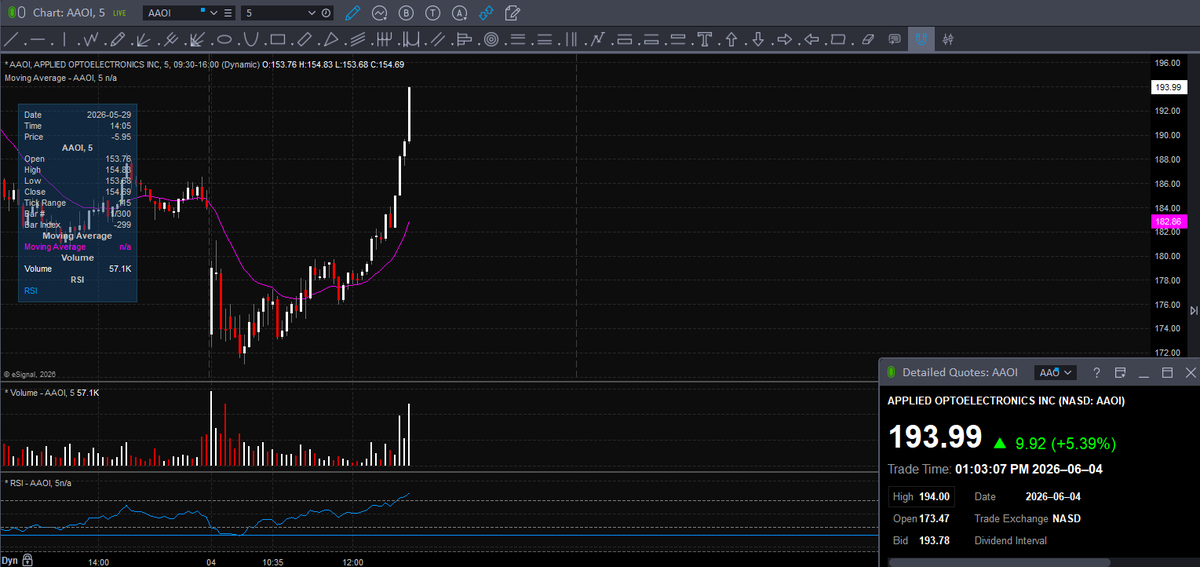 TraderZ's tweet photo. @AOTtrades $AAOI idea from this morning working well! https://t.co/II3AxK5wAz