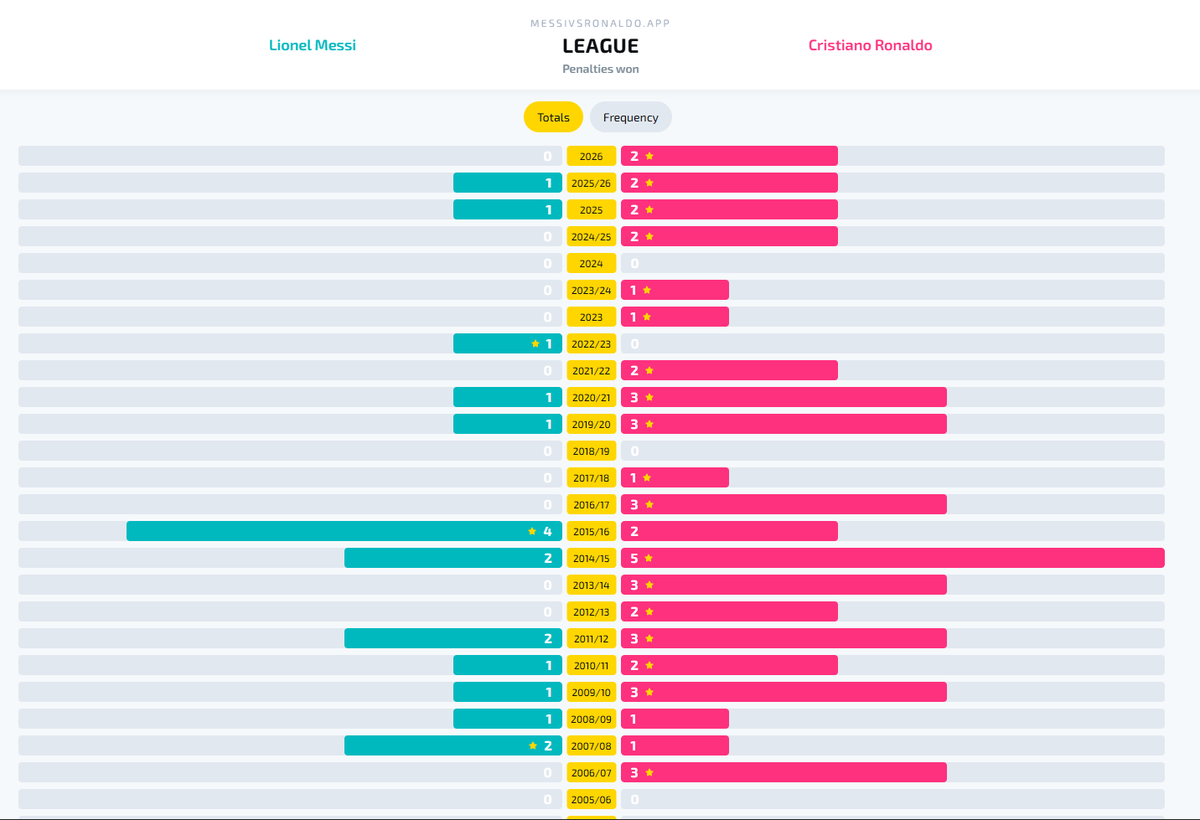 AJ121_football's tweet photo. Since the responses I got were ones that'd be shattered with a quick look at the facts and/or a slight bit of critical thinking, here's what I think the explanation is:
1-Ronaldo being a very consistent penalty winner (See attachments).

2-Ronaldo's presence heavily and frequently (key word) driving and facilitating his team putting the ball into the box and creating threat there: Be it through his presence as a target for crosses, his runs in behind, his ability to create spaces, or his general facilitation of all sorts of attacking plays in all sort of ways (creating overloads, positioning between the lines, executing wing combinations...etc.).

It all goes back to his effectiveness and - especially - exceptional versatility as a facilitator, in and outside the box, which deserves its own thread.

Note: The stats in the second picture (the one with the asterisks) is from European competitions only.