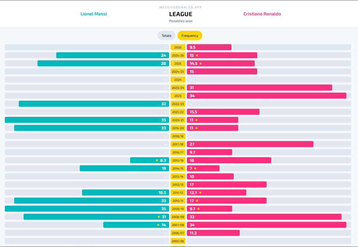 AJ121_football's tweet photo. Since the responses I got were ones that'd be shattered with a quick look at the facts and/or a slight bit of critical thinking, here's what I think the explanation is:
1-Ronaldo being a very consistent penalty winner (See attachments).

2-Ronaldo's presence heavily and frequently (key word) driving and facilitating his team putting the ball into the box and creating threat there: Be it through his presence as a target for crosses, his runs in behind, his ability to create spaces, or his general facilitation of all sorts of attacking plays in all sort of ways (creating overloads, positioning between the lines, executing wing combinations...etc.).

It all goes back to his effectiveness and - especially - exceptional versatility as a facilitator, in and outside the box, which deserves its own thread.

Note: The stats in the second picture (the one with the asterisks) is from European competitions only.
