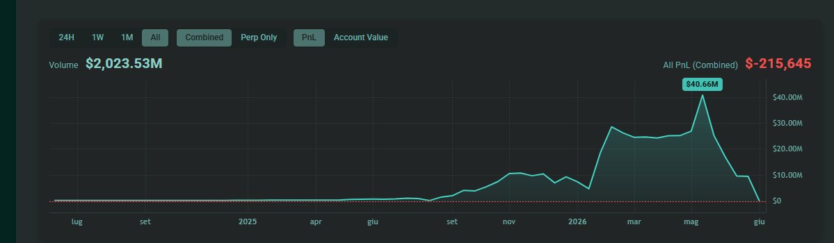 HLProphet's tweet photo. 🚨 BREAKING 🚨

After longing $HYPE Loracle's combined all-time PnL turned negative after a peak of 40.66 MILLIONS