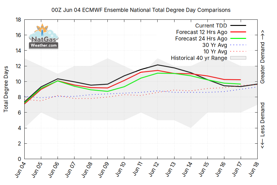 NatGasWeather's tweet photo. Weather data has steadily trended hotter since the start of the week, especially the EC weather data.  Pattern decently hot across the East this weekend, then hotter Texas next week.  Although, there are decent weather model differences.  Will hotter trends continue?  #natgas https://t.co/B5Loqecvs4