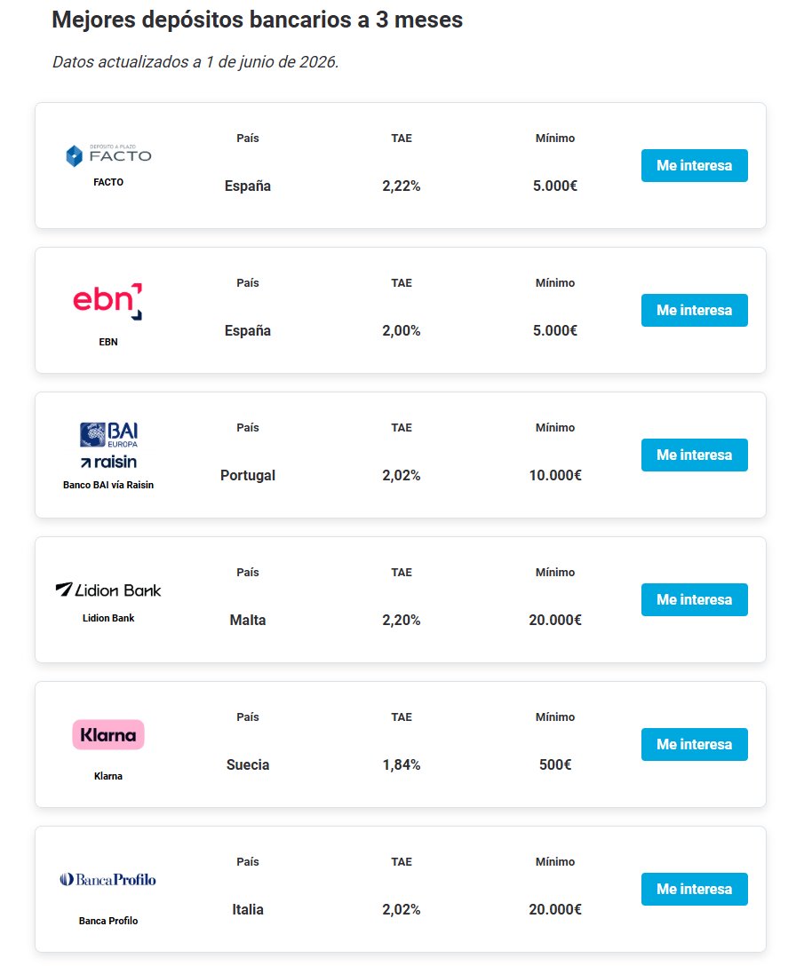 finect's tweet photo. @Klarna @younited @wizinkbank @ING_es @selfbank 📆 Depósitos a 3 meses

1️⃣ FACTO ➡️ 2,22% TAE
2️⃣ Banco BAI vía Raisin ➡️ 2,02% TAE
3️⃣ EBN ➡️ 2,00% TAE

El plazo más corto suele ofrecer menos intereses, pero aún hay opciones competitivas https://t.co/PLnMDvvRjw