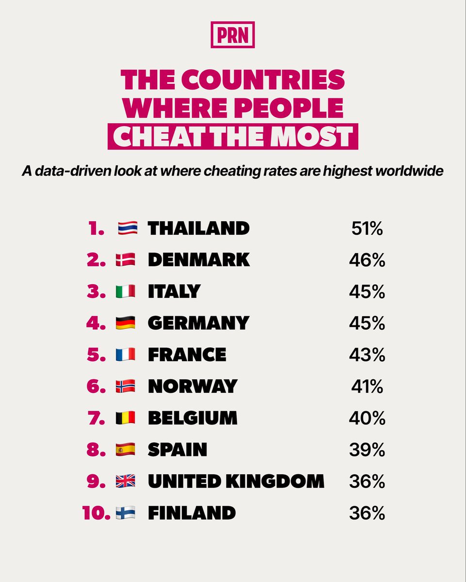 PRNMagazine's tweet photo. A global look at where people report the highest rates of cheating.

In this data-driven breakdown, we explore the countries where “cheat” culture appears most statistically common, based on available surveys and self-reported behaviour. https://t.co/IsZPaseT44