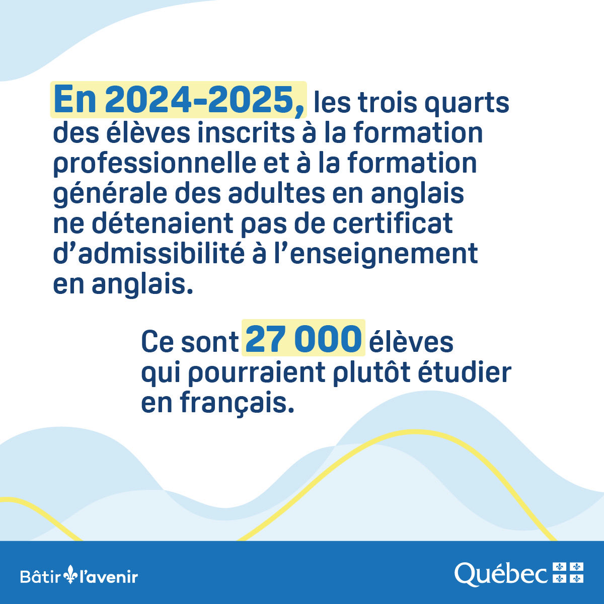 jfrobergeQc's tweet photo. Aujourd’hui j’ai déposé le projet de loi 8, Loi encadrant la langue de l’enseignement en formation professionnelle et en formation générale des adultes. 

Il est essentiel de prendre tous les moyens nécessaires pour inverser le déclin du français et assurer la vitalité de notre langue commune. Et c’est ce que nous faisons.

Étendre la Charte de la langue française à la formation professionnelle et à la formation aux adultes est une nécessité pour la vitalité de notre langue nationale.

Avec ce projet de loi, seules les personnes issues de la communauté historique anglophone, disposant de certification d’admissibilité à l’éducation en anglais, auront accès à l’éducation en anglais en formation professionnelle et aux adultes. 

Comme gouvernement, c’est notre devoir d’anticiper et veiller à ce que le Québec demeure un État fièrement et pleinement francophone.

Étudier en français, c’est travailler en français, c’est vivre en français ! ⚜️🖋️