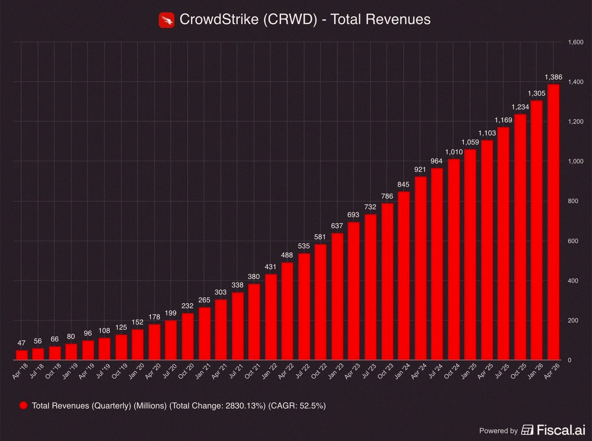 UncleRoyze's tweet photo. CrowdStrike's quarterly revenue growth over time:

Q1 2018: $47M
Jan '20: $152M
Jan '21: $265M
Jan '22: $431M
Jan '23: $637M
Jan '24: $845M
Jan '25: $1.1B
Q1 2026: $1.4B https://t.co/ECQuJyUQQa https://t.co/d8Vzmuybxs