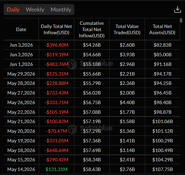 COIN360's tweet photo. U.S. spot $BTC ETFs saw 13 consecutive days of outflows from May 15 to June 3, totaling $4.37B, or 59,351 $BTC — the longest outflow streak since the ETFs launched in January 2024.

More than 50% of all $BTC in circulation is now held at an unrealized loss. Around 10.5M $BTC are underwater, compared to 9.8M $BTC still in profit.

$BTC short-term holders are also showing their strongest capitulation signal of the year. In the past 24h, 53,800 $BTC were sent to exchanges at a loss, while profit-taking inflows dropped to zero, the most extreme loss-driven transfer event of 2026 so far.

All of this happened as $BTC fell below $64K, down nearly 50% from its $126K ATH.

Is this where HODLing matters most?