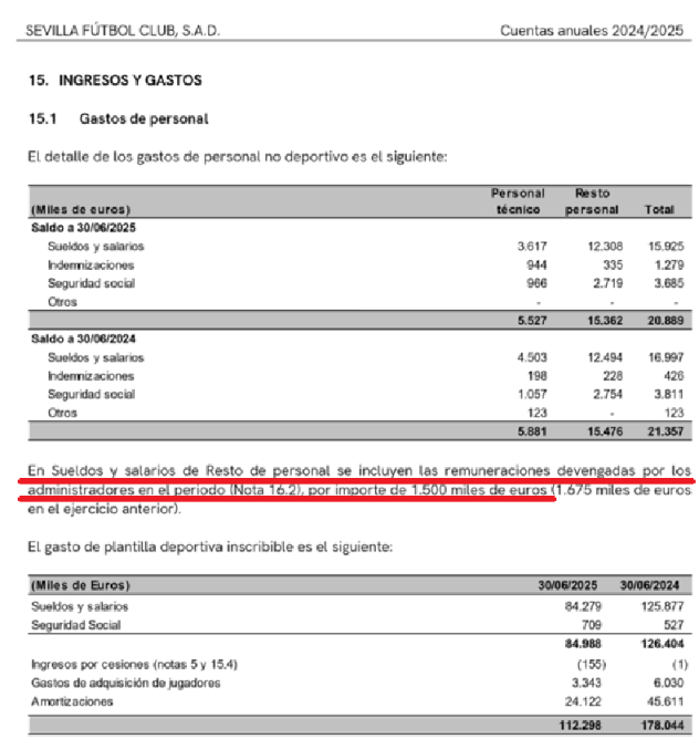 SfcValhalla's tweet photo. Está reflejado en las ctas anuales del club a 30/06/25, página 43
Sus emolumentos directos sin otras comisiones e incentivos ascendió a 1,5 millones €
Unos dirán, bueno, un 1% del presupuesto....nada nada, estamos en quiebra técnica con 123m de euros negativos de patrimonio neto https://t.co/GuszUSTsYZ
