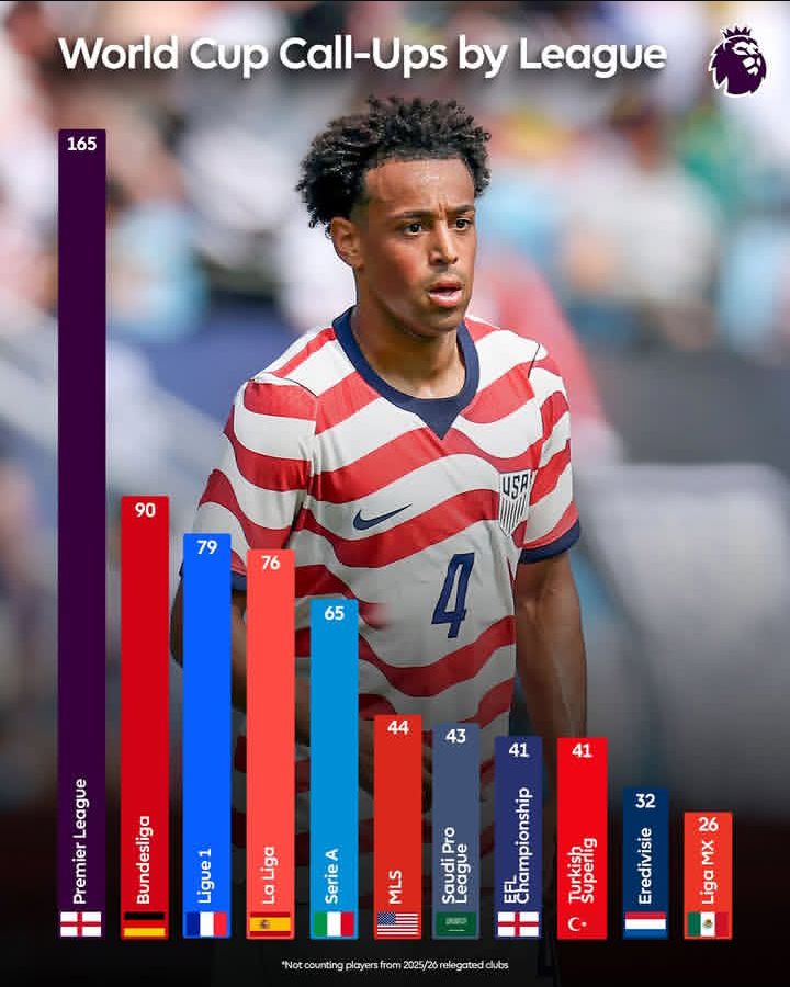 only1_Abeere's tweet photo. Premier league has the most players going to the world cup 2026.
Crazy influence 😧 https://t.co/4Z1pfFk3Y5