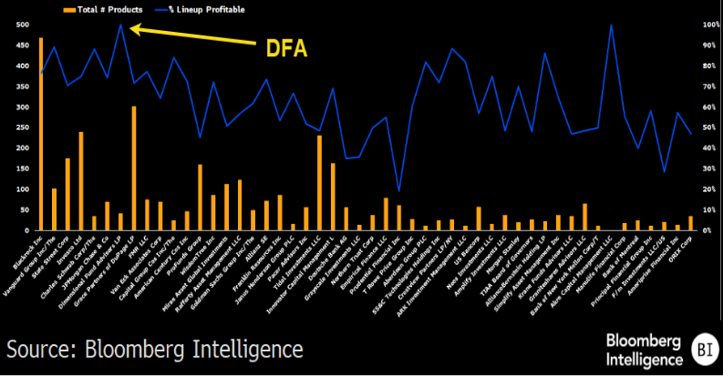 EricBalchunas's tweet photo. NEW: JPMorgan Acquiring DFA Would Create 21st Century Active Dynasty.. my case for why JPM may/could (should?) buy DFA. Both brands are low-cost, top shelf active ETFs but dif style/strategies so would complement each other. Also 100% of DFA ETFs are already profitable so less work. It would instantly make JPM 4x bigger than any other active ETF family and tough to catch (and it would push them past Vgrd into 3rd place in overall active aum). Finally, their nemesis Goldman just did acquisition of ETF issuer and Dimon said he earmarked $10-$20b for purchase, which is about how much DFA would cost. h/t @bankeronwheels