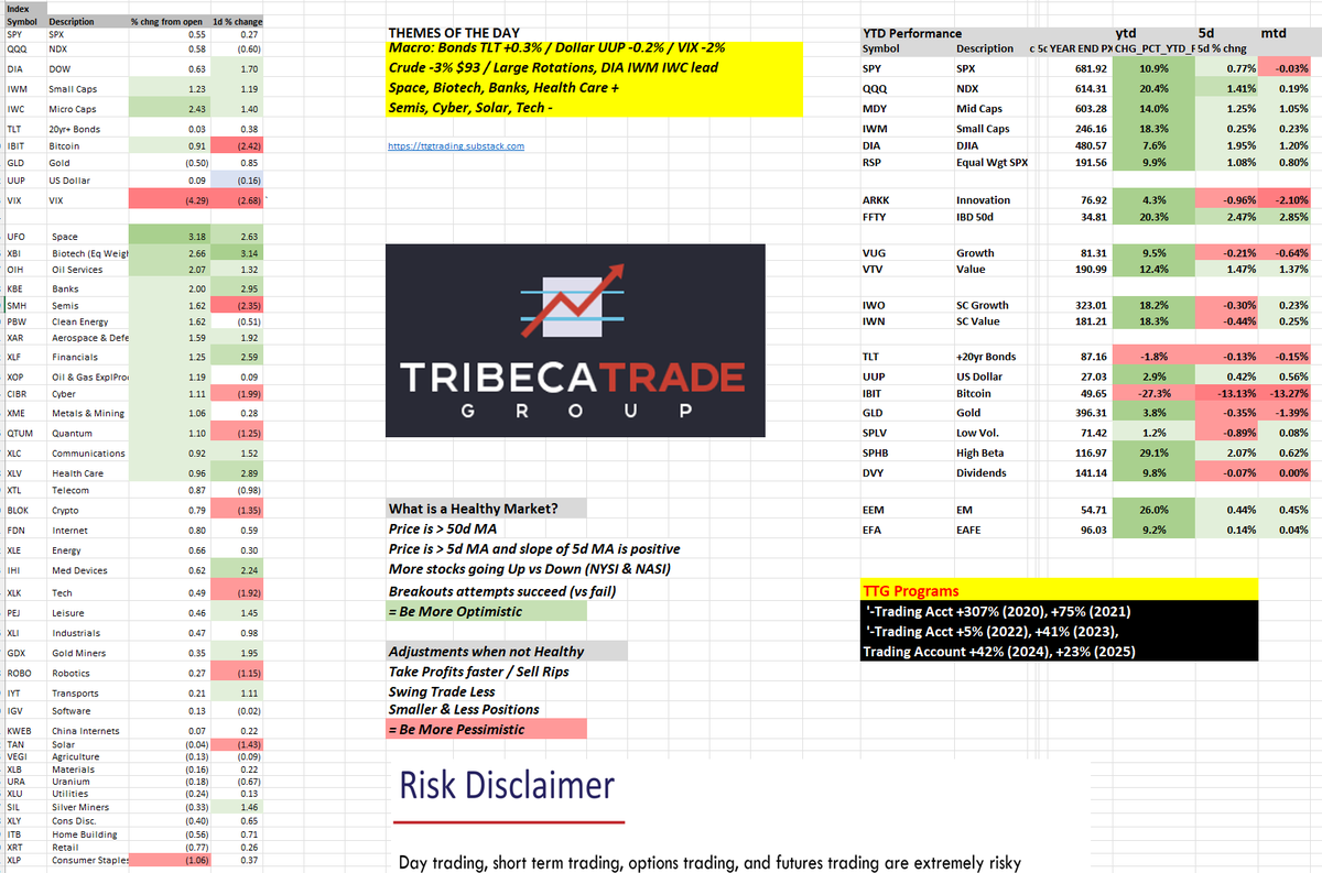 cfromhertz's tweet photo. The TTG Market Pulse #Trading Note with TTG Global Trend Portfolio

🔹Strong Breadth today &amp; Healthy Rotation + buy the dip in the strong #AI space 

https://t.co/ycWCOIIuEE https://t.co/aObzFX5QYN