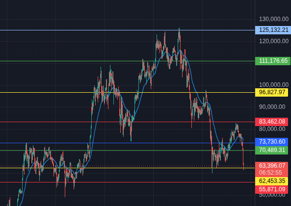 Wallscreet's tweet photo. The Bitcoiners are being a bunch of fucking babies right now. Support at 62.4 is strong but 55.8 is even stronger. It would take a hell of an event to breach. Be patient, the USIC won't let their asset go to zero... yet. https://t.co/HqGz7SOOVW
