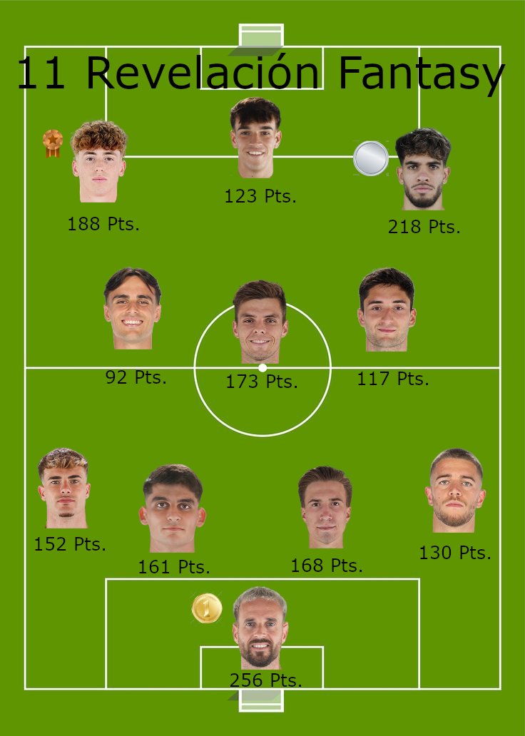 FFantasyStats's tweet photo. Compartimos más 11s ideales Fantasy:  
11 revelación
Mejor 11 asistencias
11 remates
11 minutos
¿A quien echais de menos? ⬇️ https://t.co/qkazN1wGqM