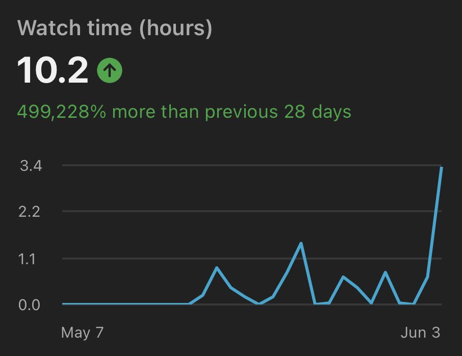 MintMuffled's tweet photo. New channel stats are silly https://t.co/cxfyIy1u1B