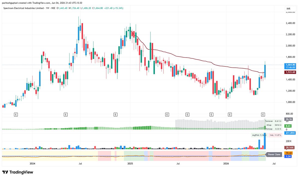 Paritosh_G's tweet photo. @tightvcptrader SCI
SPECTRUM

Both charts showing clean price action + volume confirmation on the weekly timeframe. https://t.co/inUdPIAXQY