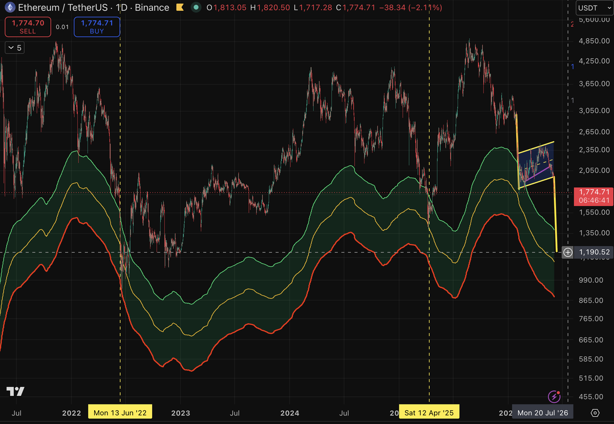 coinmetrika's tweet photo. I wouldn’t call $1,500 a truly attractive price range for $ETH just yet.

There is indeed liquidity in this range, but once it’s absorbed, ETH could fall below it, just as it has in past cycles.

From a longer-term perspective, closer to the fall of 2026, attractive prices for $ETH could be closer to the $1,200 mark and even lower if the market decides to completely reset.

A fall to $1,500 could lead to a loss of visible liquidity, but that doesn’t mean the bottom has already been reached!