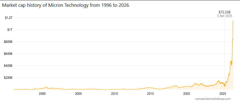 0xSweep's tweet photo. While we were arguing about the next billion dollar runners and alt season

Micron Technology went from a $72 BILLION market cap in April 2025 to almost passing Bitcoin's $1.3 TRILLION valuation in just one year https://t.co/4MBPvqb3iE