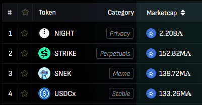 SebastienGllmt's tweet photo. Congrats to @strikeperps on hitting #2 (impressive!)

Pretty cool that 3/4 top projects had their debut/breakout this bear market

Each in a different category as well (healthy!)

Judging by the growth of some of the other new projects, we might get to 5/6 https://t.co/uO7Zkskfa7
